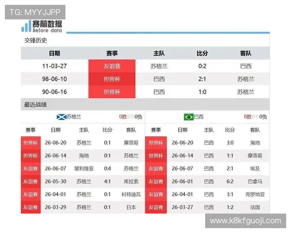 世界杯苏格兰对阵巴西比赛结果公布及赛后数据统计与分析 世界杯苏格兰对阵巴西比赛结果公布及赛后数据统计与分析